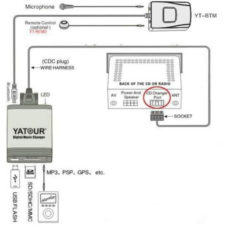 Yatour MP3 USB SD AUX Bluetooth* voor af-fabriek autoradio's